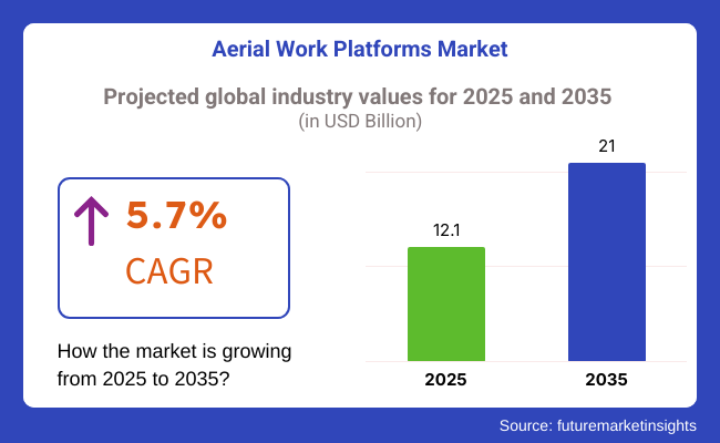 Aerial Work Platforms Market